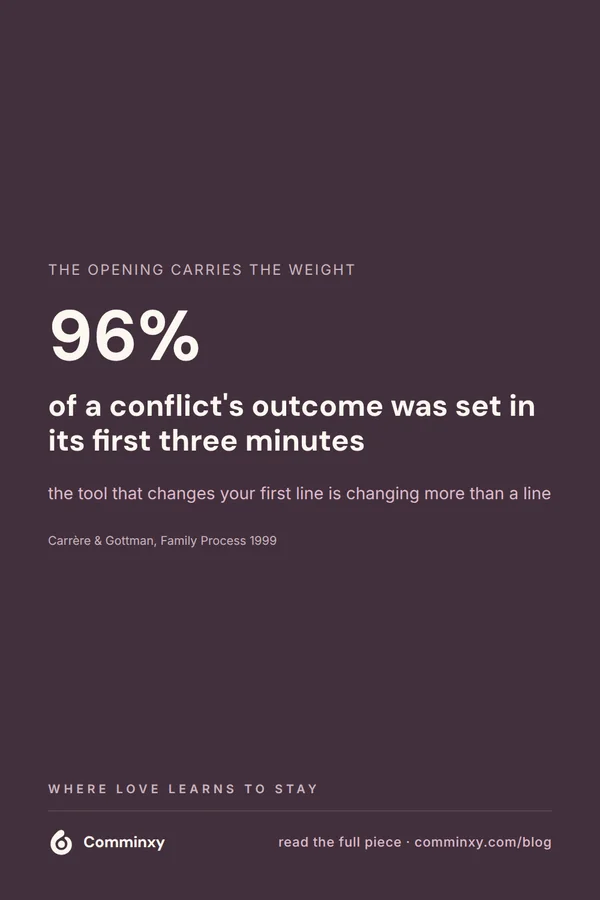 A plum pin stating that the first three minutes predicted the outcome 96% of the time, with the full Carrère and Gottman citation.