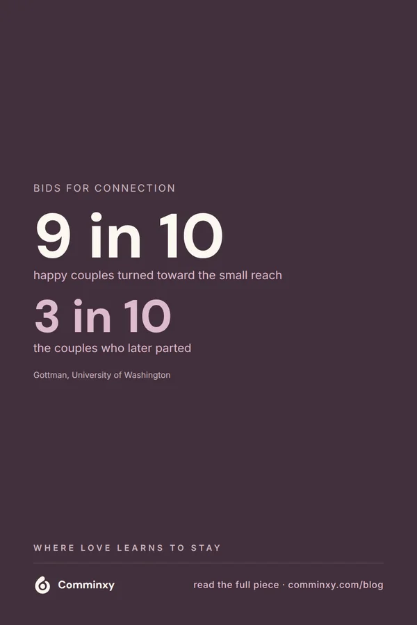 A plum pin comparing nine in ten to three in ten, showing how often happy versus divorced couples turned toward small bids, cited to Gottman.