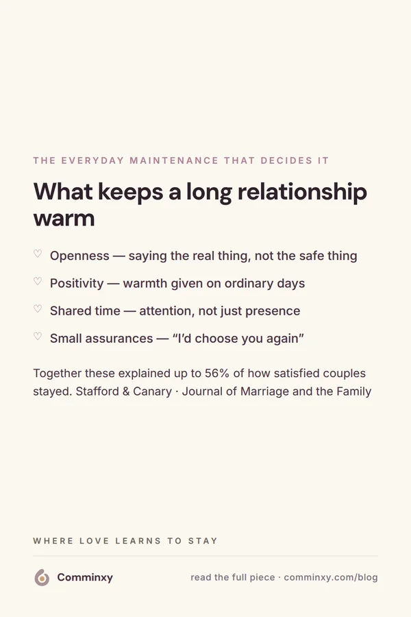 Checklist card with four maintenance behaviours that keep long relationships warm: openness, positivity, shared time, small assurances.