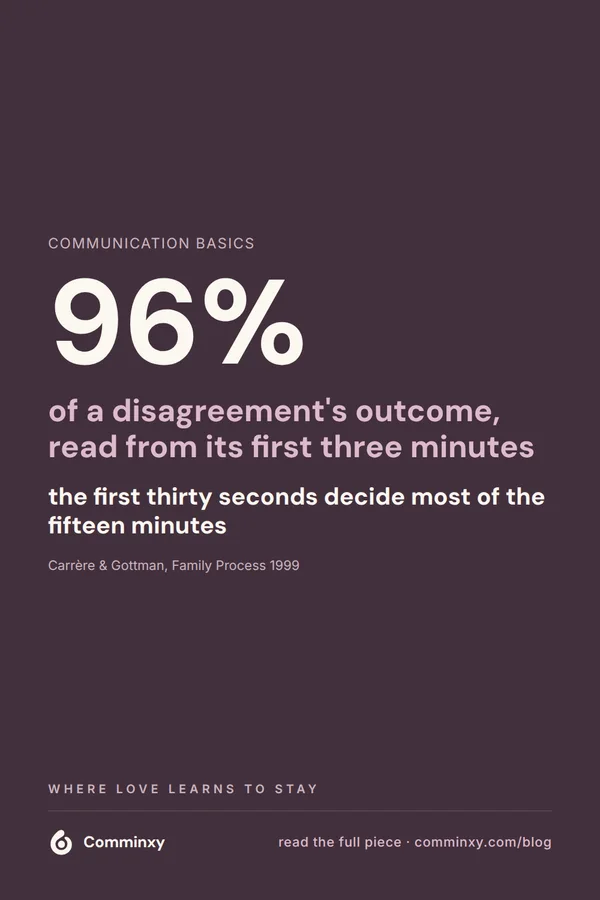 A plum pin with a large statistic reading 96 percent, explaining that a couple's disagreement outcome can be predicted from the first three minutes, with full citation.