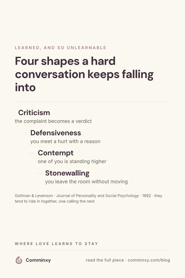 Comminxy relationship card: Four shapes a hard conversation keeps falling into. Criticism, defensiveness, contempt and stonewalling are the four communication patterns couples slide into, and each one has a tell you can catch early.