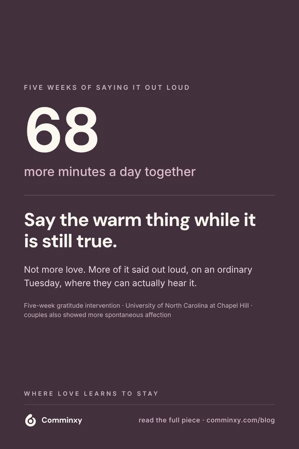 Comminxy relationship card: Say the warm thing while it is still true. Couples who practised gratitude for five weeks spent 68 more minutes a day together.