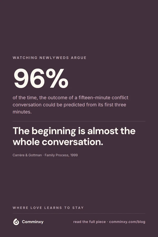 Research card: 96% of conflict conversation outcomes predicted from the first three minutes.