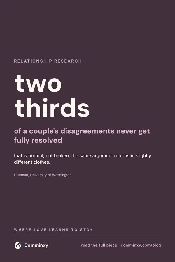 Plum pin reading two thirds of a couple's disagreements never get fully resolved, with the note that this is normal, not broken.