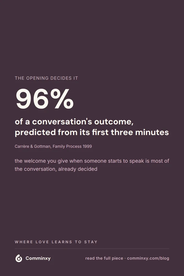 A plum pin with a large 96 percent statistic about the first three minutes of a conversation, cited to Carrère and Gottman, with a line about the welcome you give when someone starts to speak.