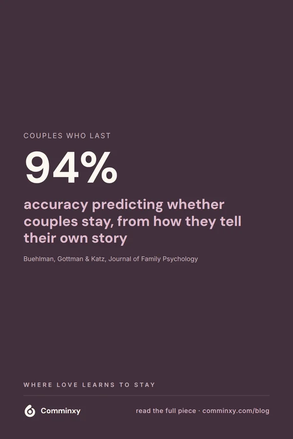 A plum pin with a large 94% figure above the line about couples staying together, with the Buehlman Gottman Katz citation underneath.