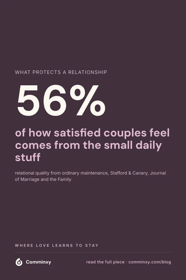 A plum pin with a large 56% and text explaining that ordinary maintenance accounts for over half of how satisfied couples feel, cited to Stafford and Canary.