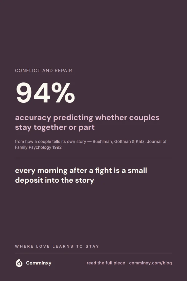 A plum pin with a large statistic reading 94% accuracy predicting whether couples stay or part, cited to Buehlman, Gottman and Katz, above the line that every morning after a fight is a small deposit into the story.