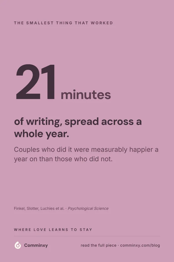 Comminxy relationship card: 21 minutes of writing, across a whole year. Twenty-one minutes of writing, spread across an entire year, left couples measurably happier than those who did not do it (Finkel et al., Psychological Science).