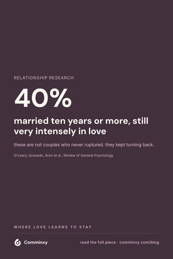 A plum pin with the number 40% large, reading that people married more than ten years still reported being very intensely in love, cited to O'Leary, Acevedo, Aron.