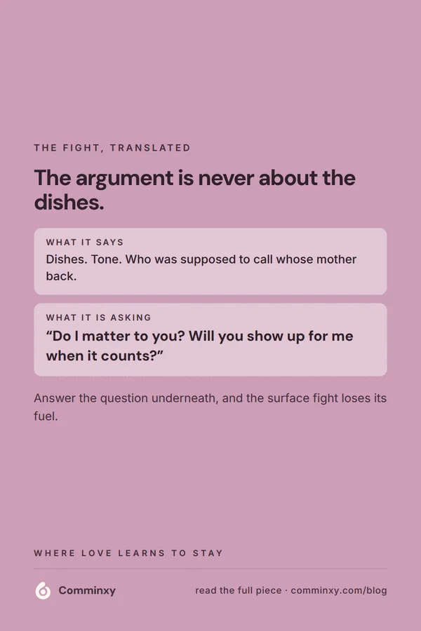 Card translating the recurring argument into the question underneath it.