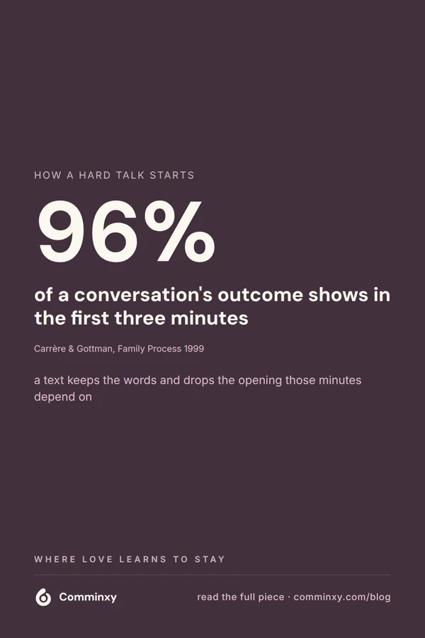 A plum pin with a large statistic reading 96 percent, stating the outcome of a hard conversation is predicted from its first three minutes, cited to Carrère and Gottman, Family Process 1999.