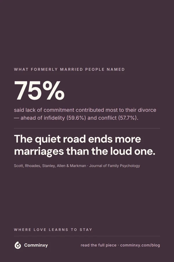 Research card: 75% named lack of commitment as what contributed most to divorce.